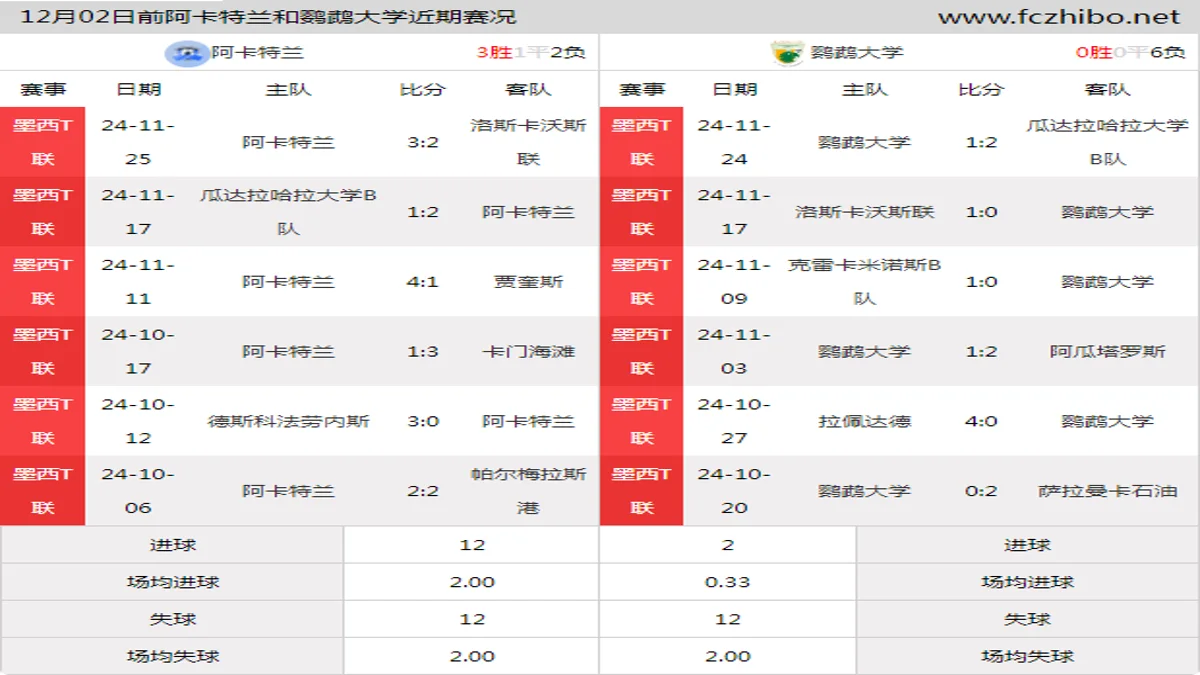 12月02日前阿卡特兰和鹦鹉大学近期比赛胜负和球队数据