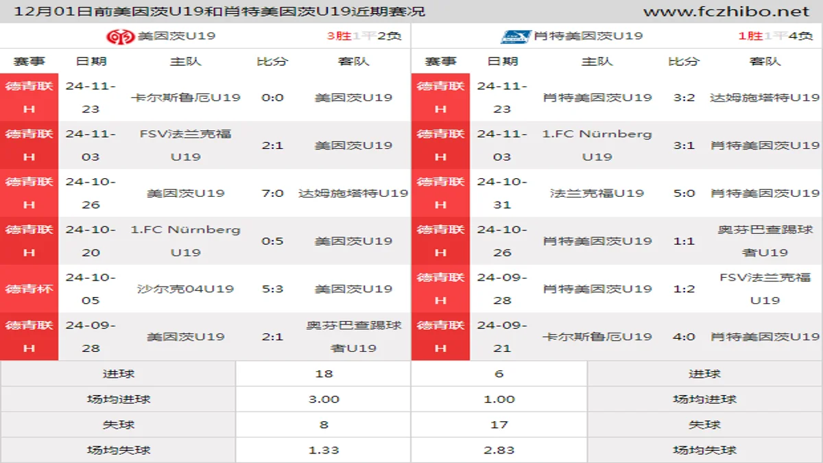 12月01日前美因茨U19和肖特美因茨U19近期比赛胜负和球队数据