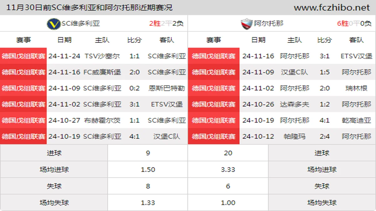 11月30日前SC维多利亚和阿尔托那近期比赛胜负和球队数据