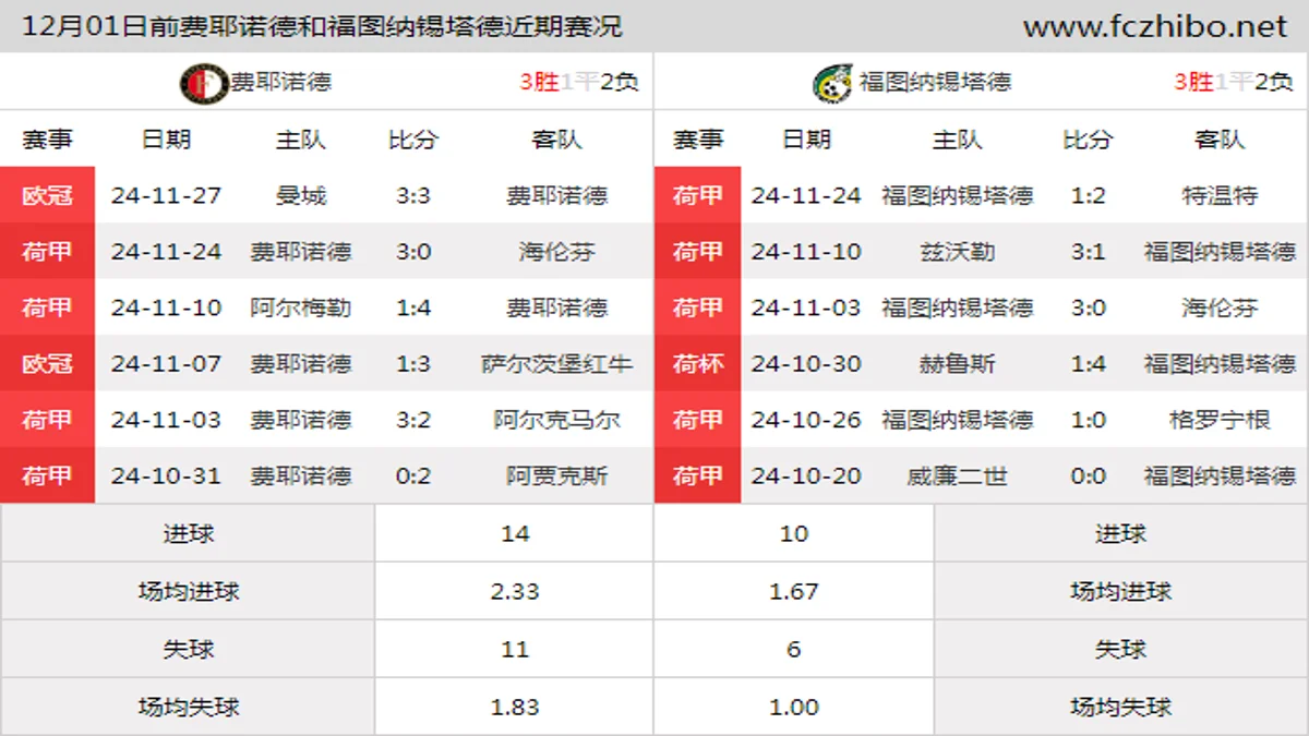 12月01日前费耶诺德和福图纳锡塔德近期比赛胜负和球队数据