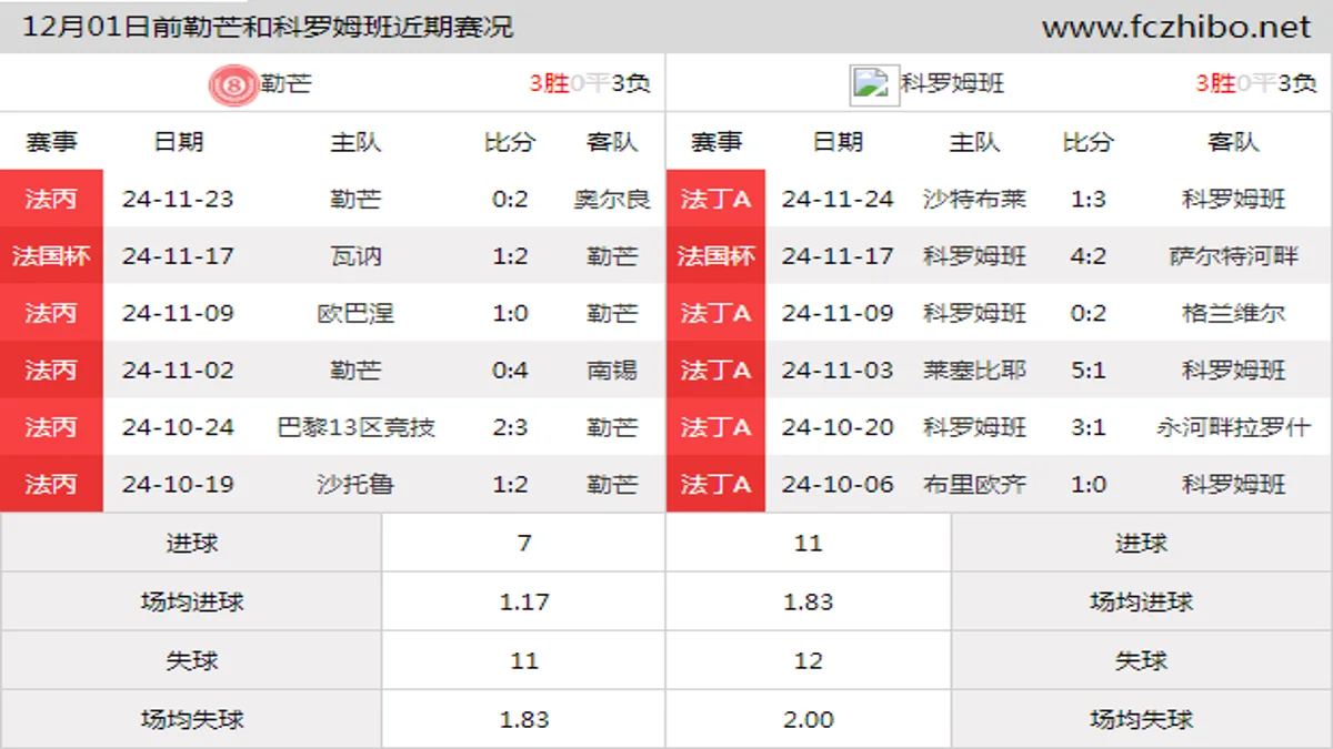 12月01日前勒芒和科罗姆班近期比赛胜负和球队数据