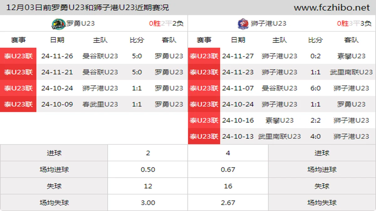 12月03日前罗勇U23和狮子港U23近期比赛胜负和球队数据