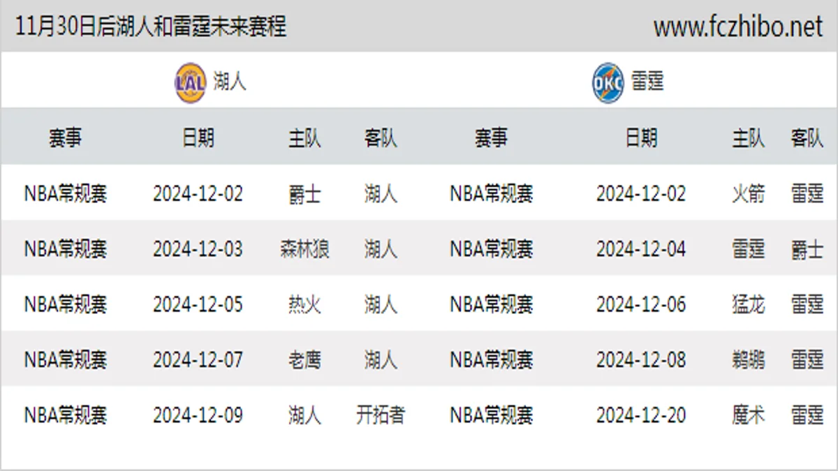 11月30日后湖人和雷霆近期赛程预览