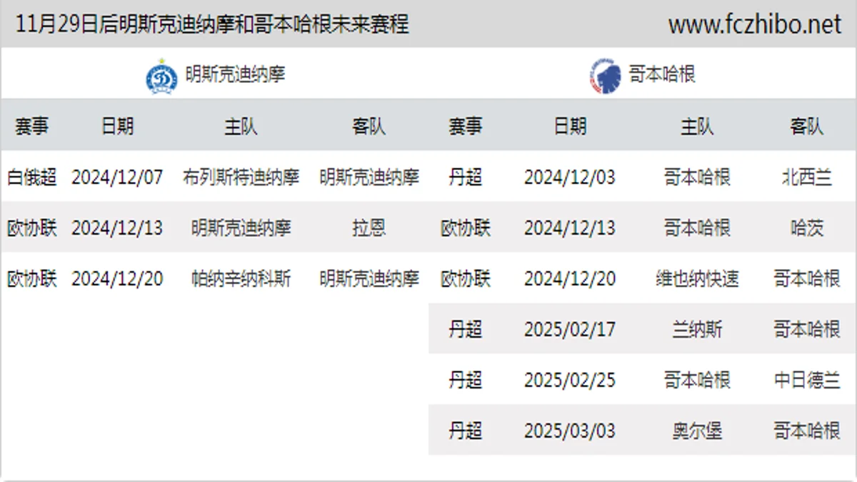 11月29日后明斯克迪纳摩和哥本哈根近期赛程预览