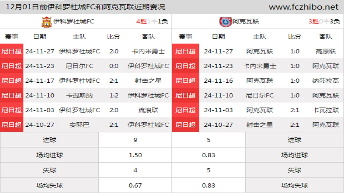 12月01日前伊科罗杜城FC和阿克瓦联近期比赛胜负和球队数据