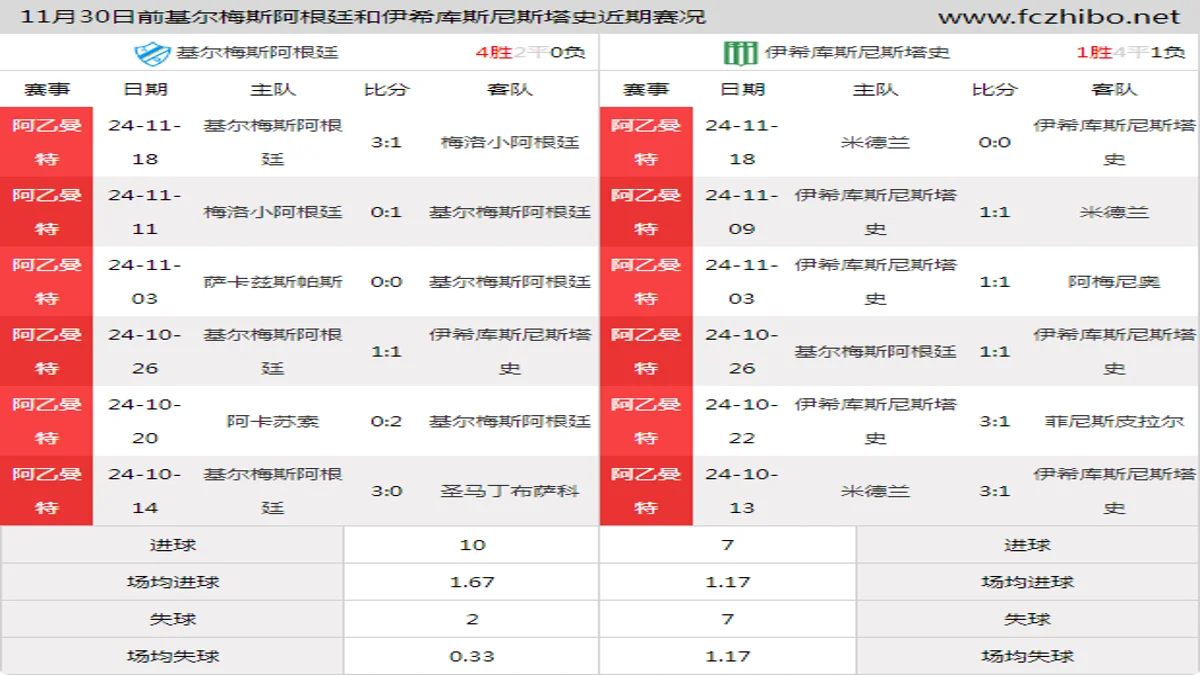 11月30日前基尔梅斯阿根廷和伊希库斯尼斯塔史近期比赛胜负和球队数据