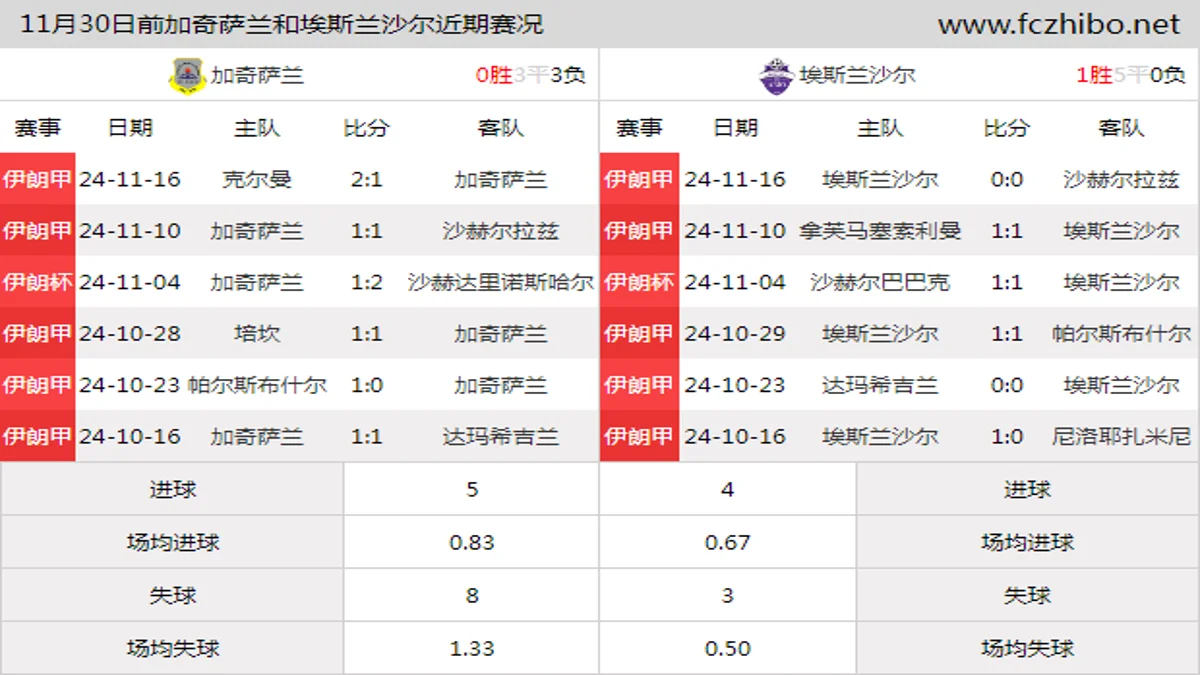 11月30日前加奇萨兰和埃斯兰沙尔近期比赛胜负和球队数据