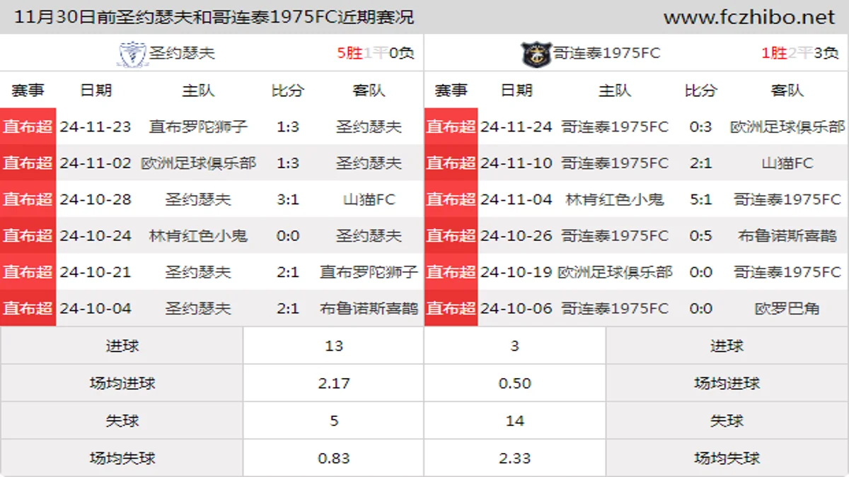 11月30日前圣约瑟夫和哥连泰1975FC近期比赛胜负和球队数据