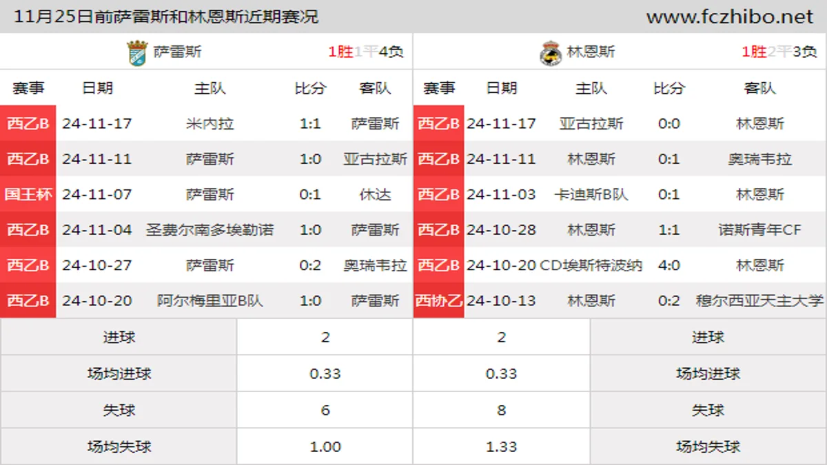 11月25日前萨雷斯和林恩斯近期比赛胜负和球队数据