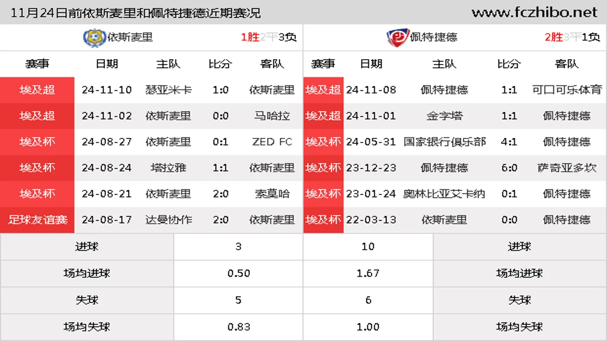 11月24日前依斯麦里和佩特捷德近期比赛胜负和球队数据