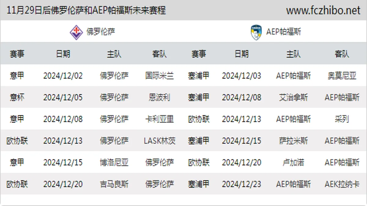 11月29日后佛罗伦萨和AEP帕福斯近期赛程预览