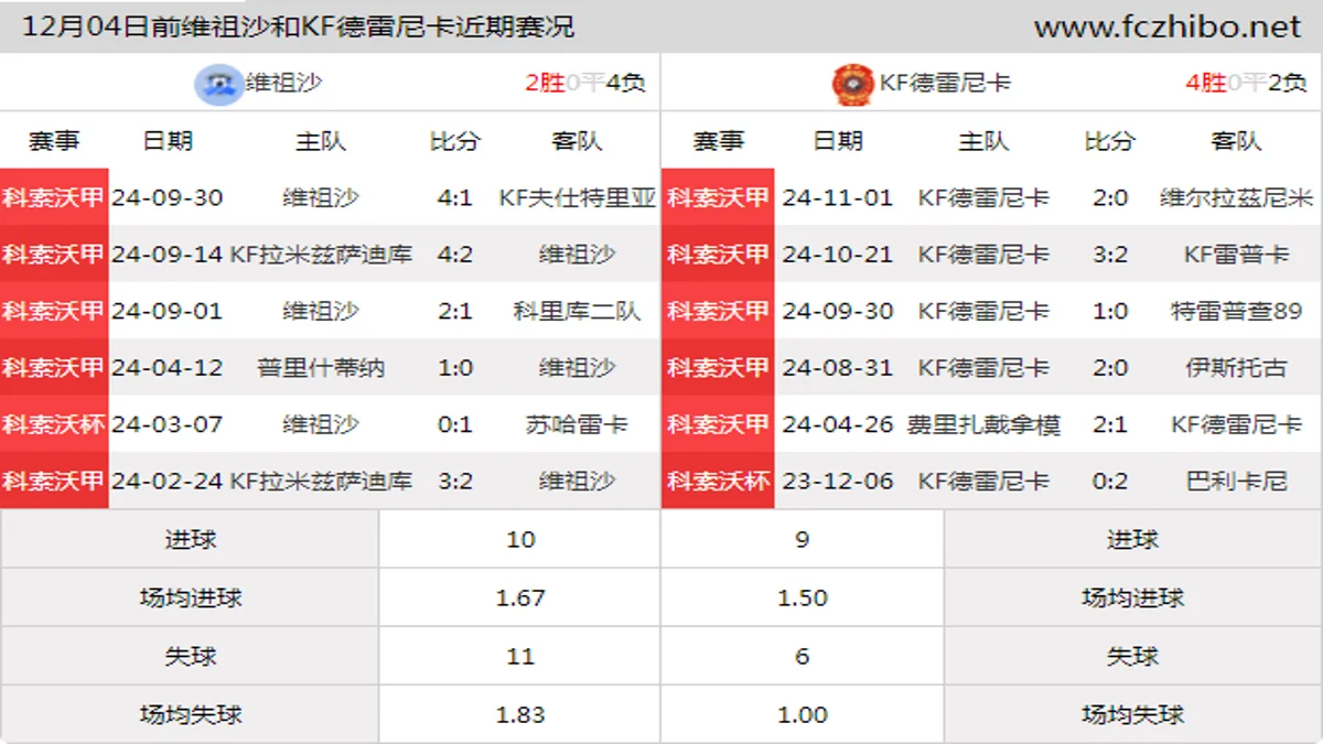 12月04日前维祖沙和KF德雷尼卡近期比赛胜负和球队数据