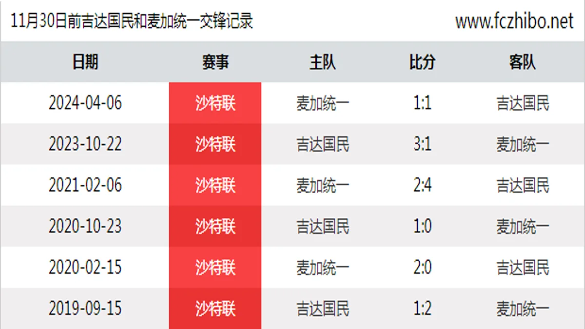 11月30日前吉达国民和麦加统一最近6场交锋数据