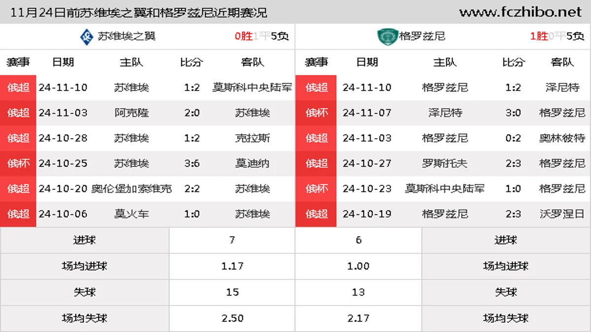 11月24日前苏维埃之翼和格罗兹尼近期比赛胜负和球队数据