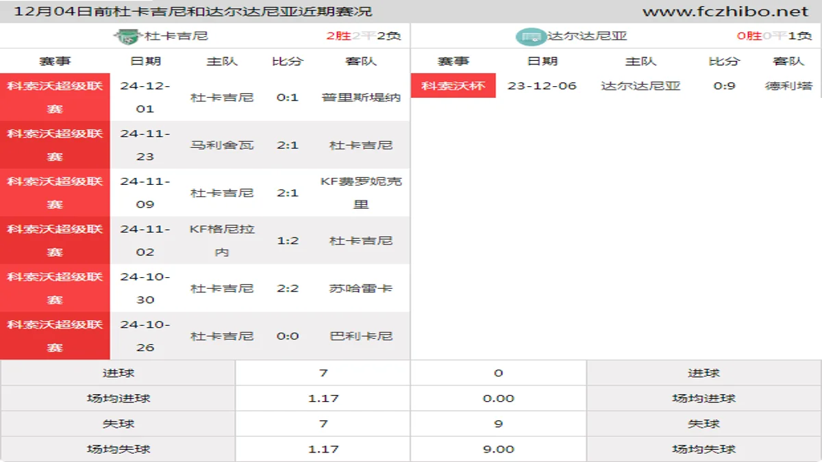 12月04日前杜卡吉尼和达尔达尼亚近期比赛胜负和球队数据