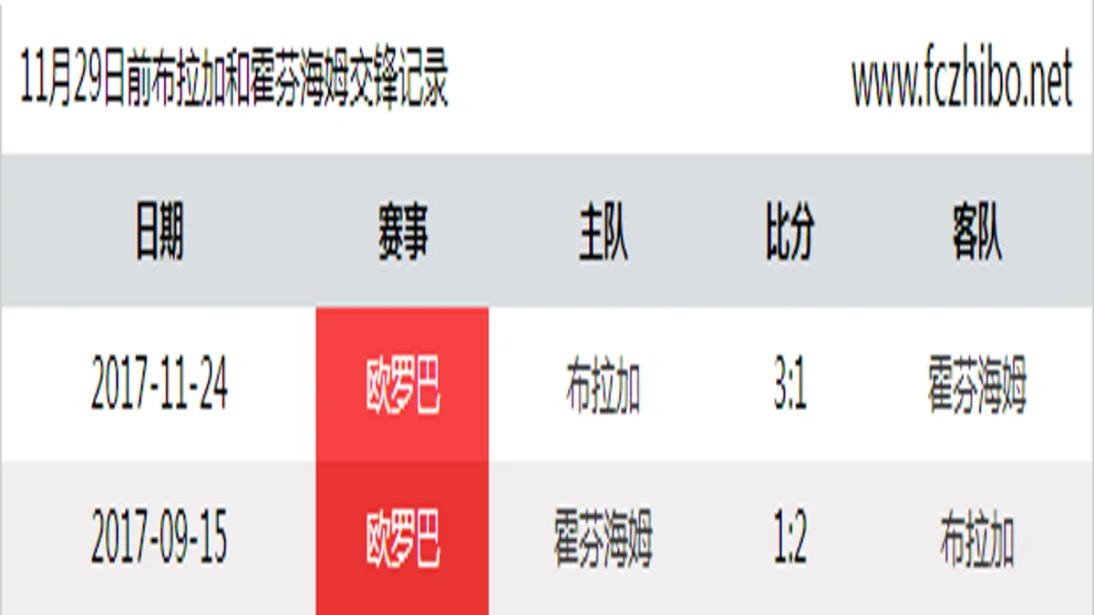 11月29日前布拉加和霍芬海姆最近2场交锋数据