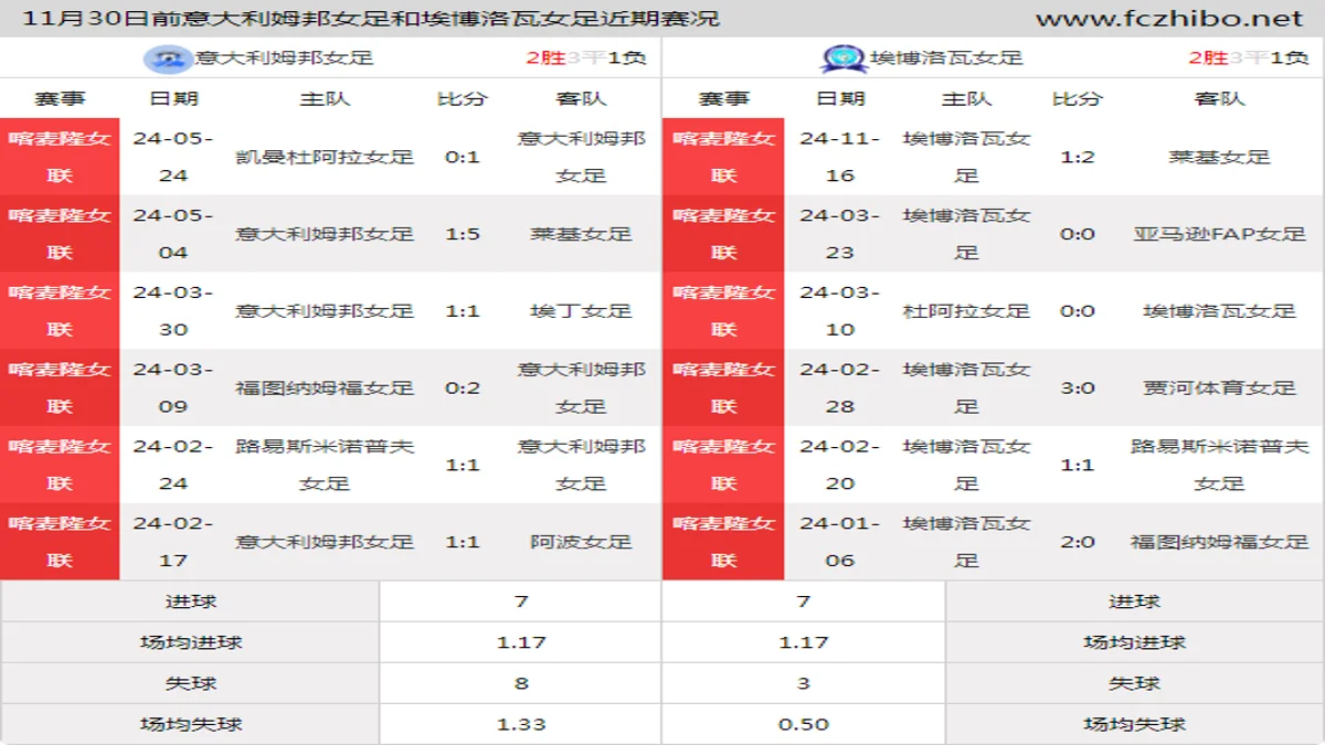 11月30日前意大利姆邦女足和埃博洛瓦女足近期比赛胜负和球队数据