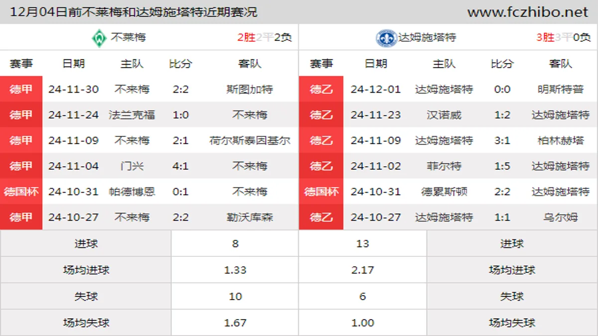 12月04日前不莱梅和达姆施塔特近期比赛胜负和球队数据