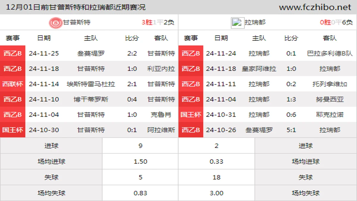 12月01日前甘普斯特和拉瑞都近期比赛胜负和球队数据