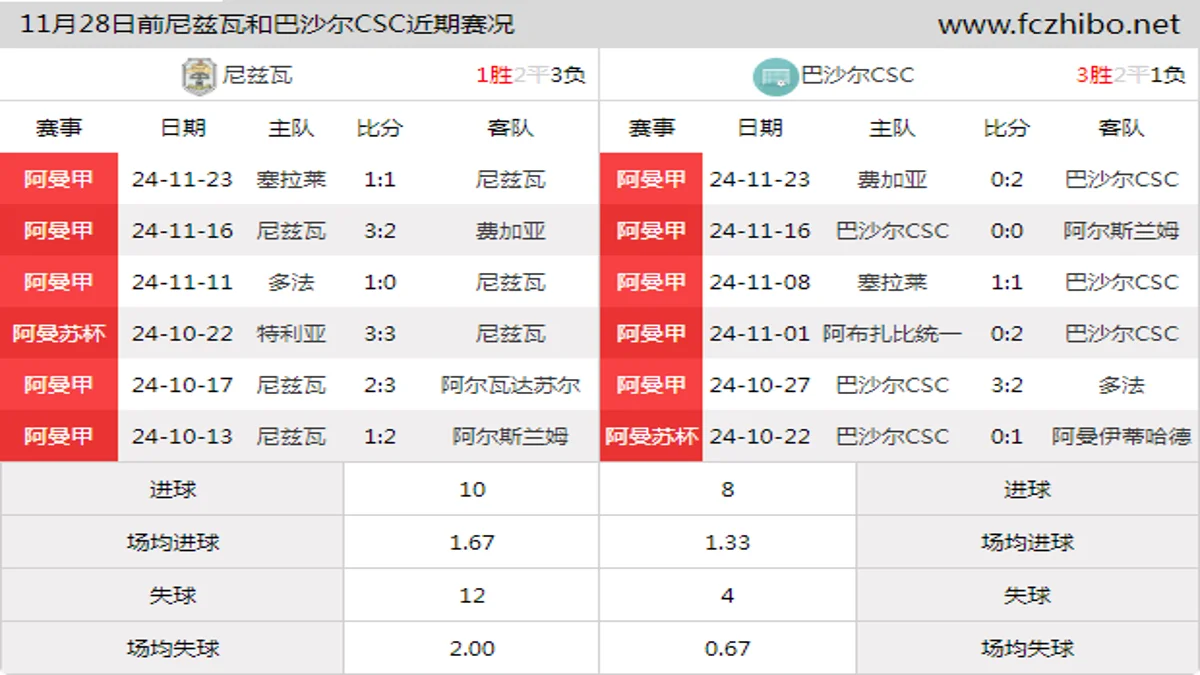 11月28日前尼兹瓦和巴沙尔CSC近期比赛胜负和球队数据