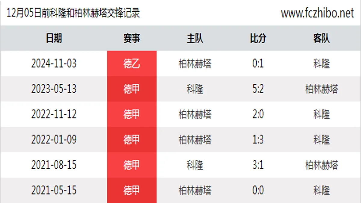 12月05日前科隆和柏林赫塔最近6场交锋数据