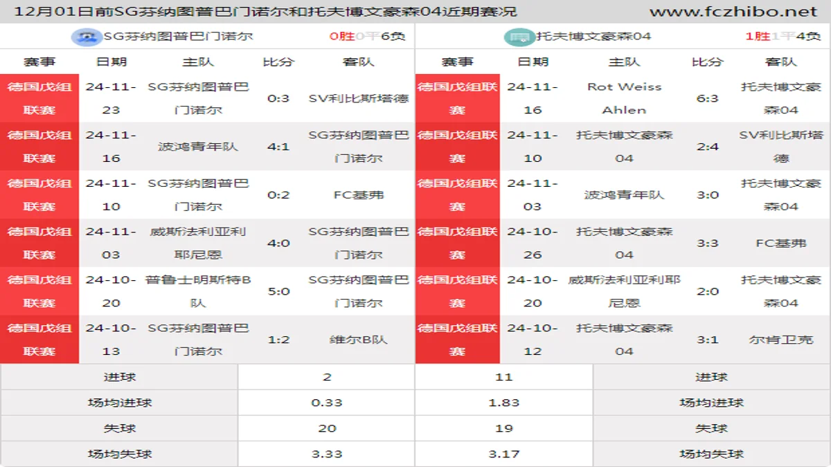 12月01日前SG芬纳图普巴门诺尔和托夫博文豪森04近期比赛胜负和球队数据