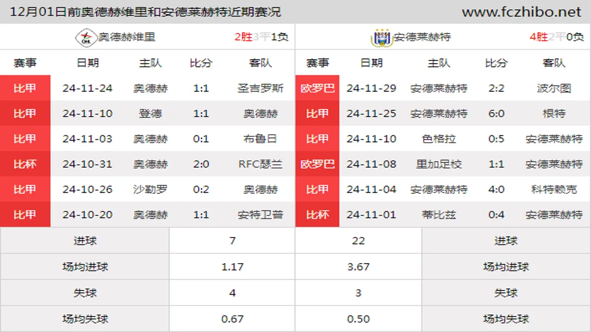 12月01日前奥德赫维里和安德莱赫特近期比赛胜负和球队数据