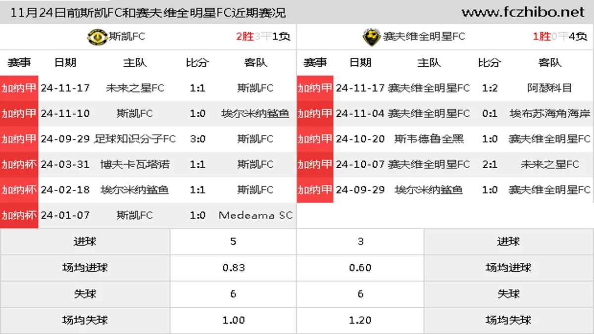 11月24日前斯凯FC和赛夫维全明星FC近期比赛胜负和球队数据