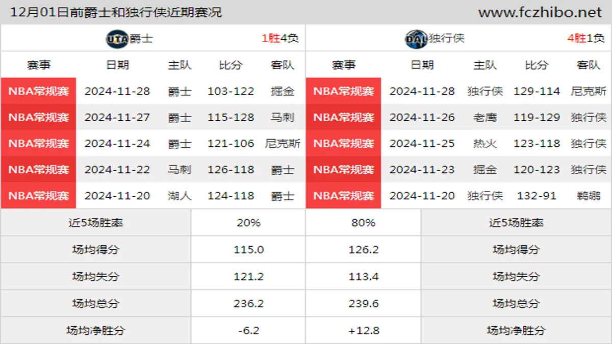 12月01日前爵士和独行侠近期比赛胜负和球队数据