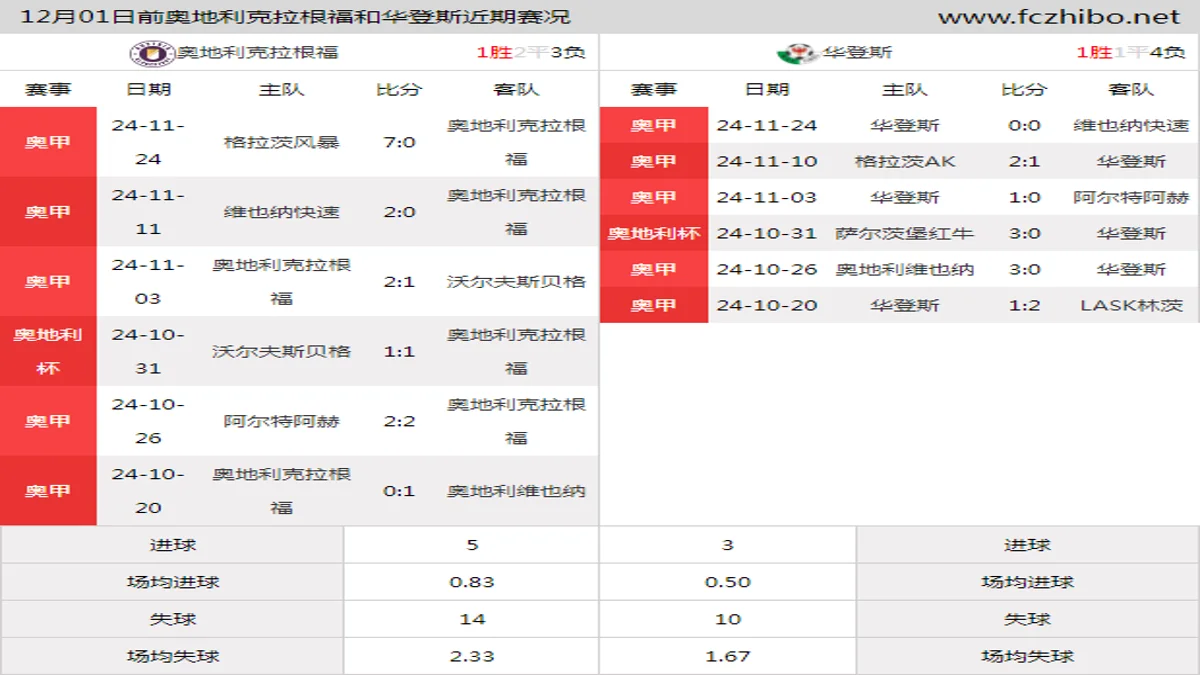 12月01日前奥地利克拉根福和华登斯近期比赛胜负和球队数据