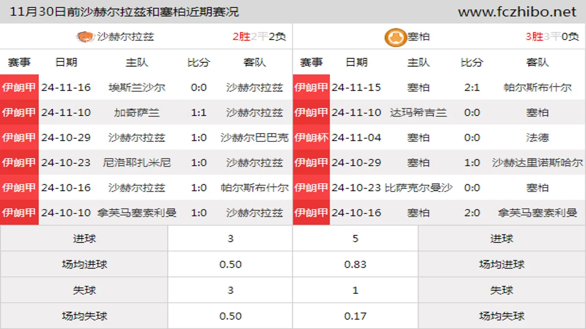 11月30日前沙赫尔拉兹和塞柏近期比赛胜负和球队数据