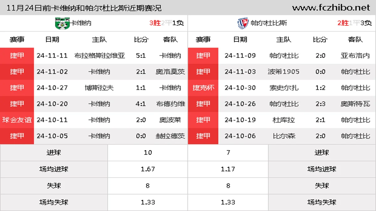 11月24日前卡维纳和帕尔杜比斯近期比赛胜负和球队数据