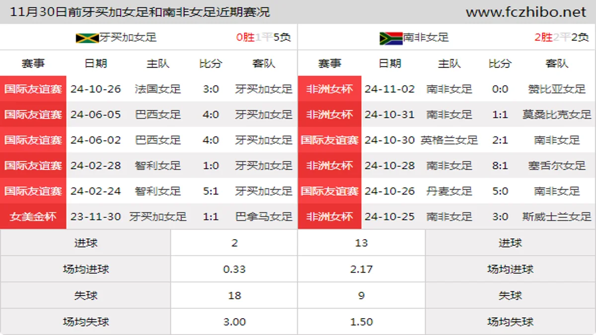 11月30日前牙买加女足和南非女足近期比赛胜负和球队数据