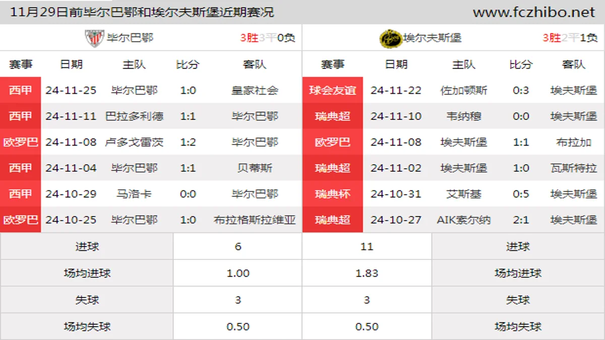 11月29日前毕尔巴鄂和埃尔夫斯堡近期比赛胜负和球队数据