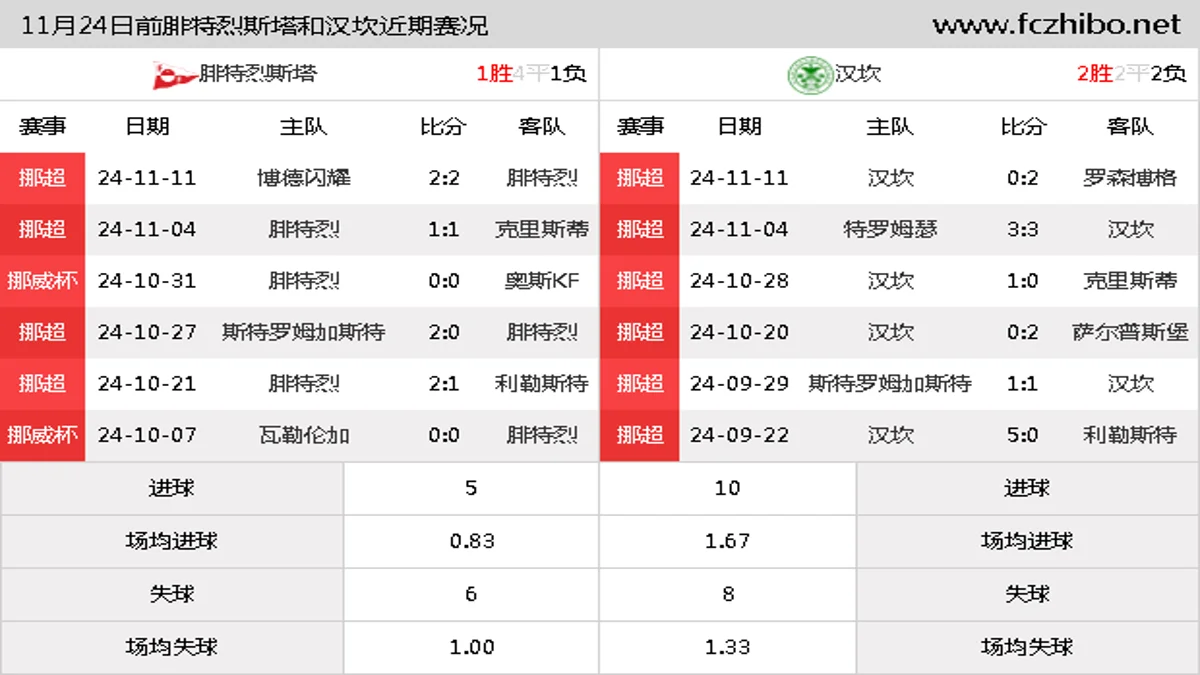 11月24日前腓特烈斯塔和汉坎近期比赛胜负和球队数据