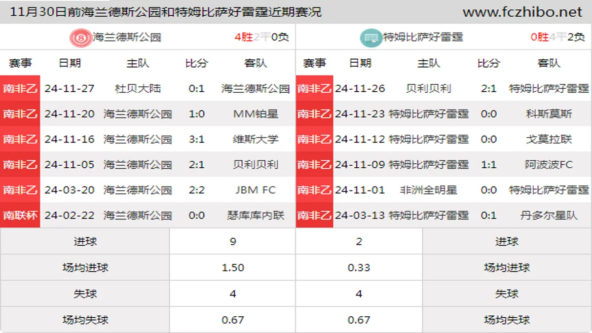 11月30日前海兰德斯公园和特姆比萨好雷霆近期比赛胜负和球队数据