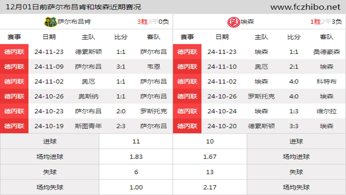 12月01日前萨尔布吕肯和埃森近期比赛胜负和球队数据