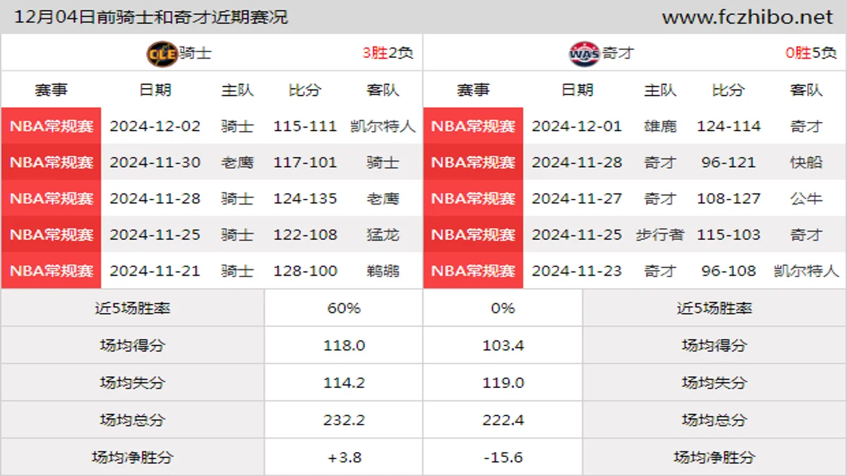 12月04日前骑士和奇才近期比赛胜负和球队数据