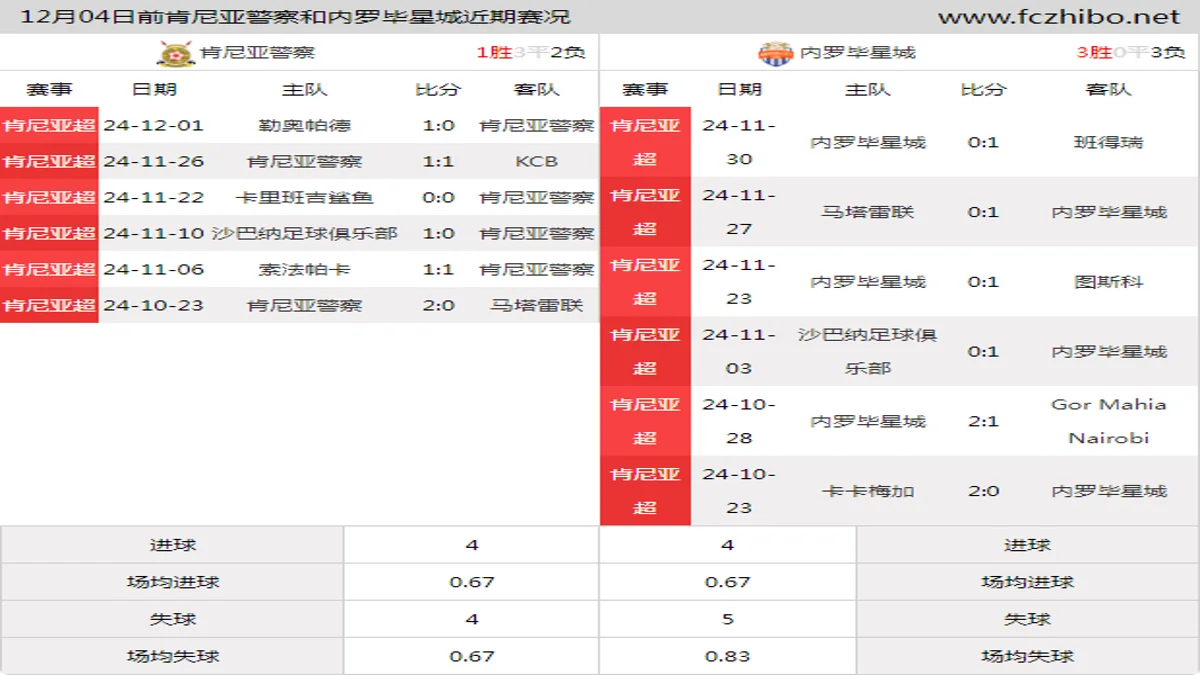 12月04日前肯尼亚警察和内罗毕星城近期比赛胜负和球队数据