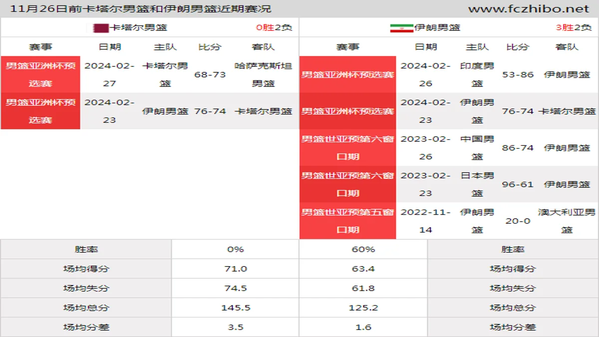 11月26日前卡塔尔男篮和伊朗男篮近期比赛胜负和球队数据