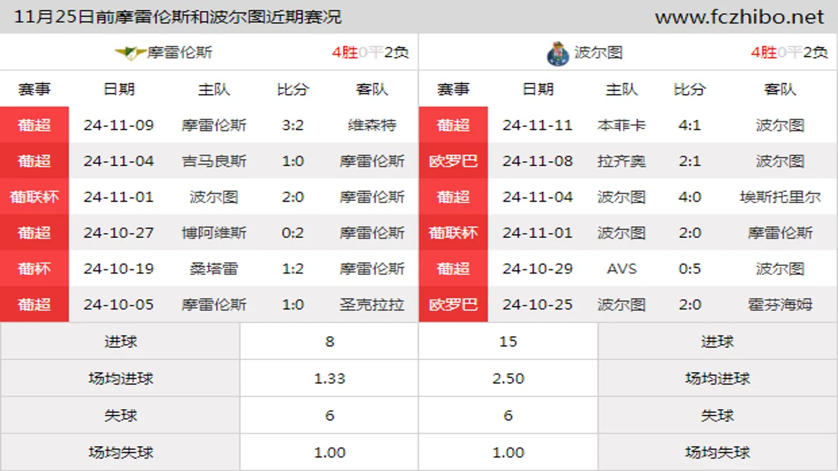 11月25日前摩雷伦斯和波尔图近期比赛胜负和球队数据