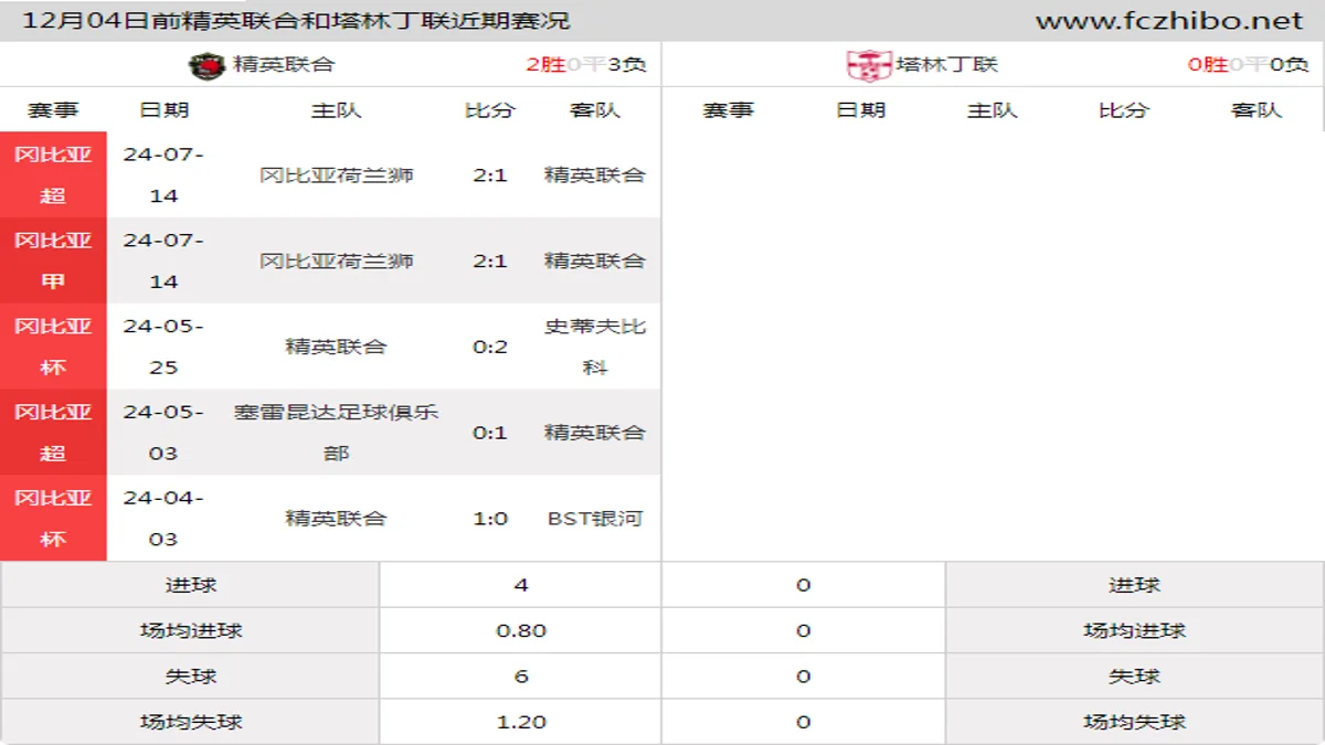 12月04日前精英联合和塔林丁联近期比赛胜负和球队数据