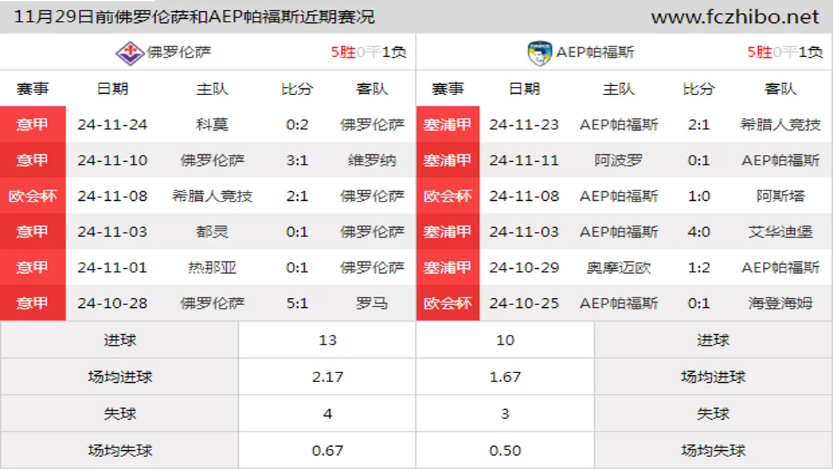 11月29日前佛罗伦萨和AEP帕福斯近期比赛胜负和球队数据