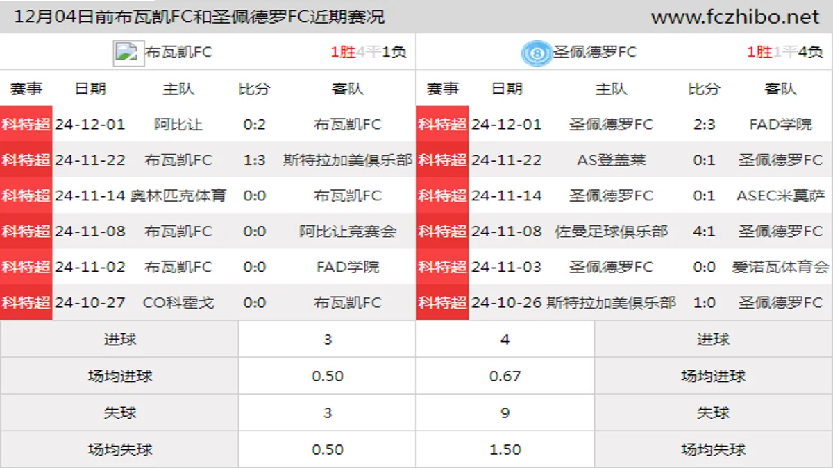 12月04日前布瓦凯FC和圣佩德罗FC近期比赛胜负和球队数据