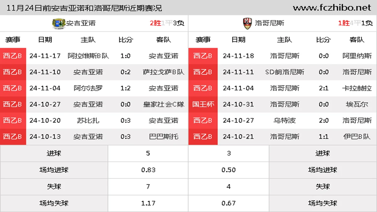 11月24日前安吉亚诺和洛哥尼斯近期比赛胜负和球队数据