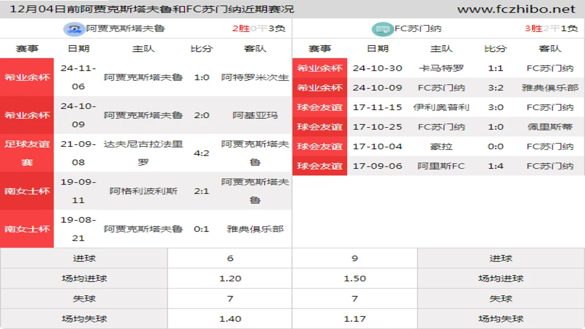 12月04日前阿贾克斯塔夫鲁和FC苏门纳近期比赛胜负和球队数据