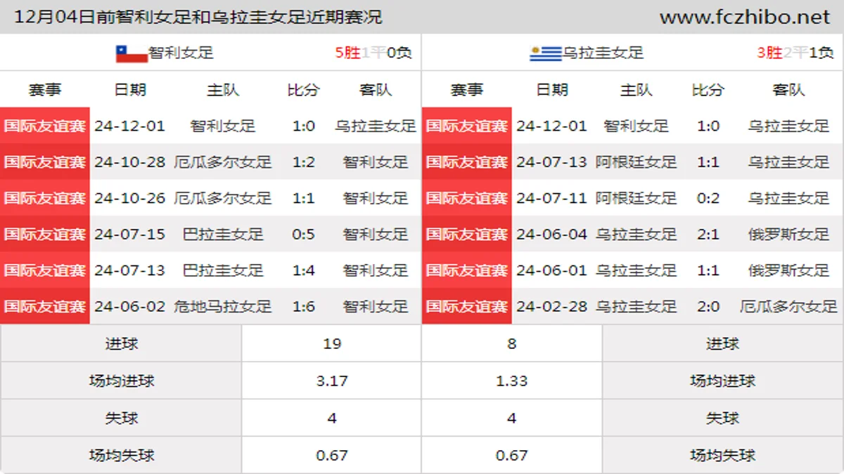12月04日前智利女足和乌拉圭女足近期比赛胜负和球队数据