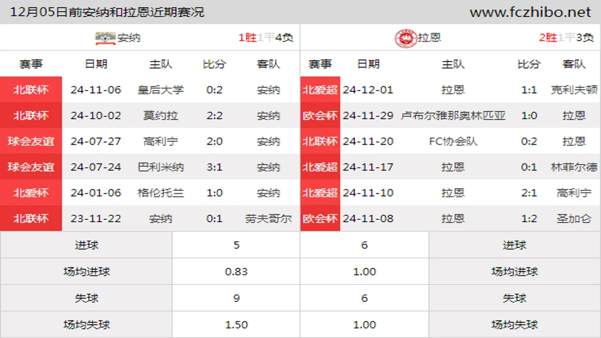 12月05日前安纳和拉恩近期比赛胜负和球队数据