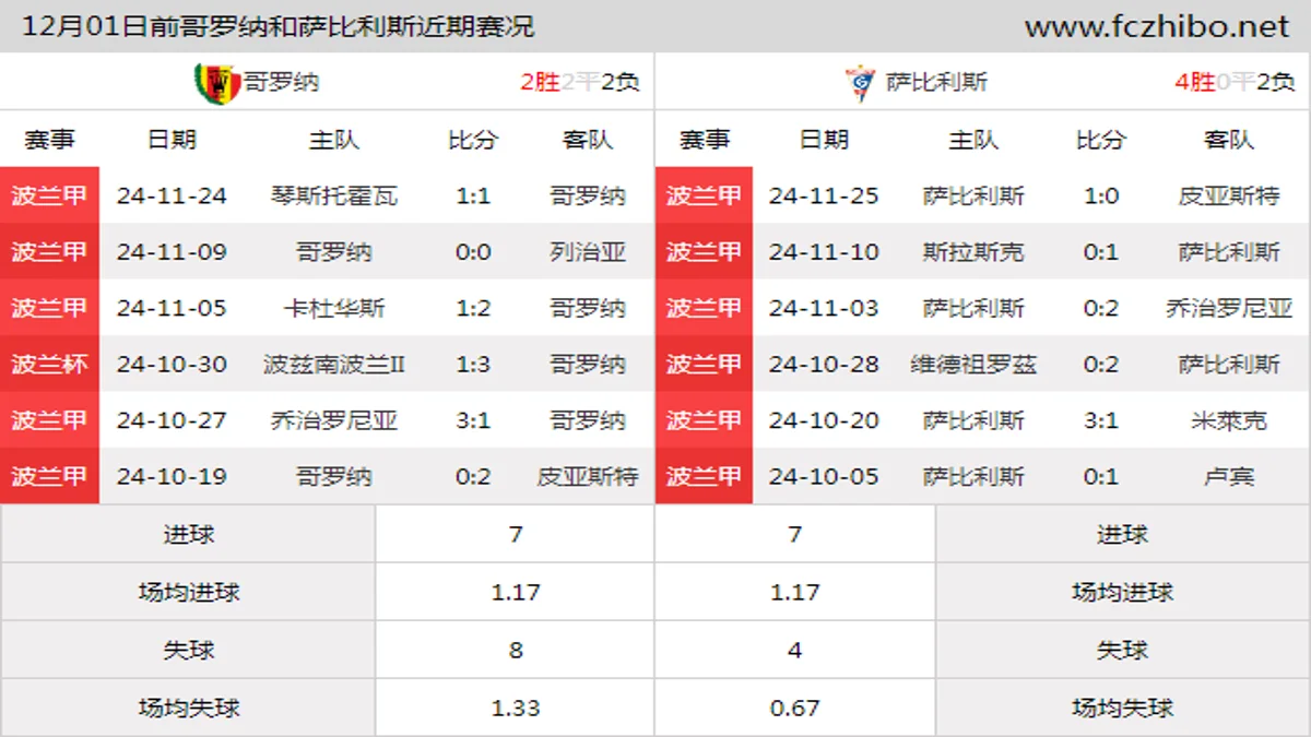 12月01日前哥罗纳和萨比利斯近期比赛胜负和球队数据