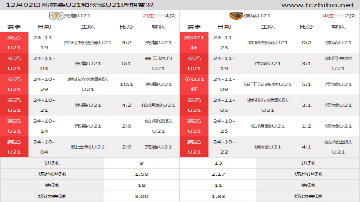 12月02日前克鲁U21和侯城U21近期比赛胜负和球队数据